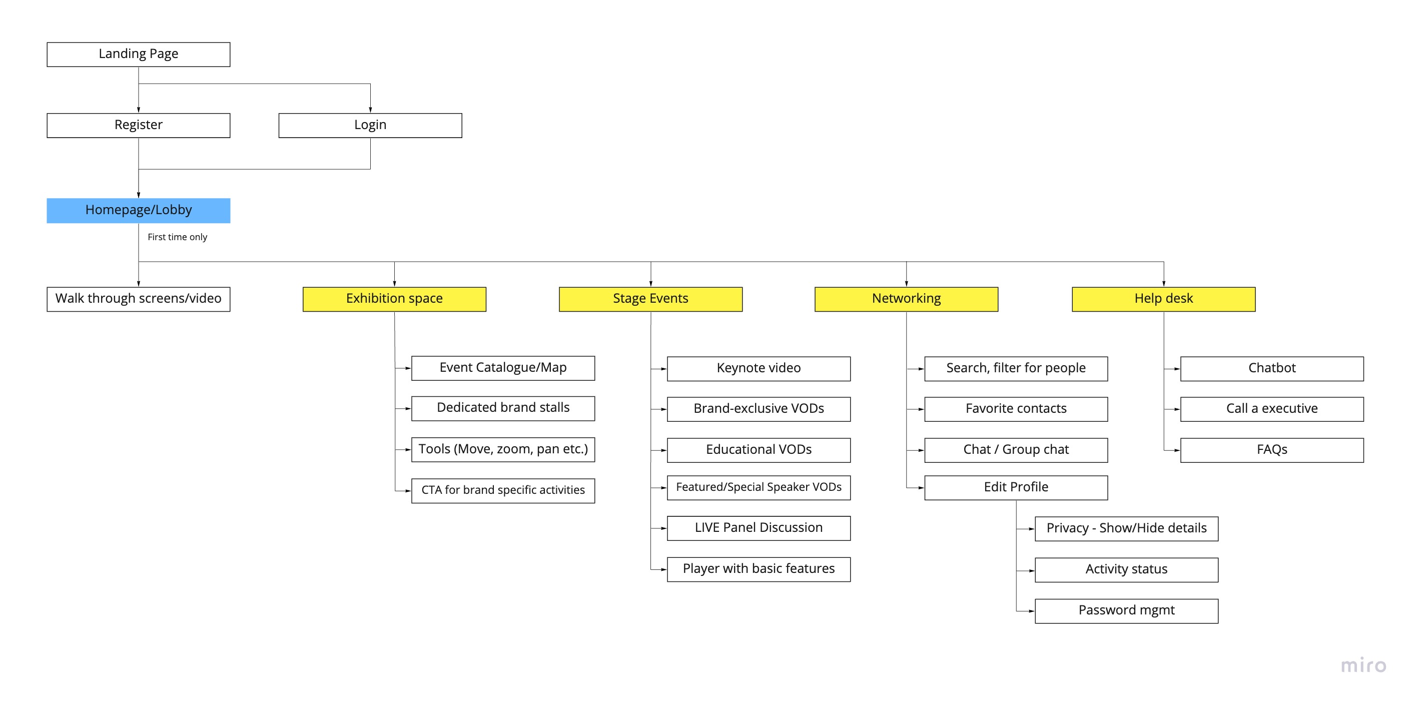 site map of the dashboard